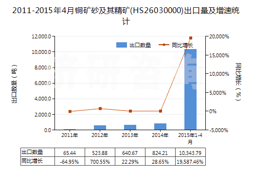 2011-2015年4月銅礦砂及其精礦(HS26030000)出口量及增速統(tǒng)計